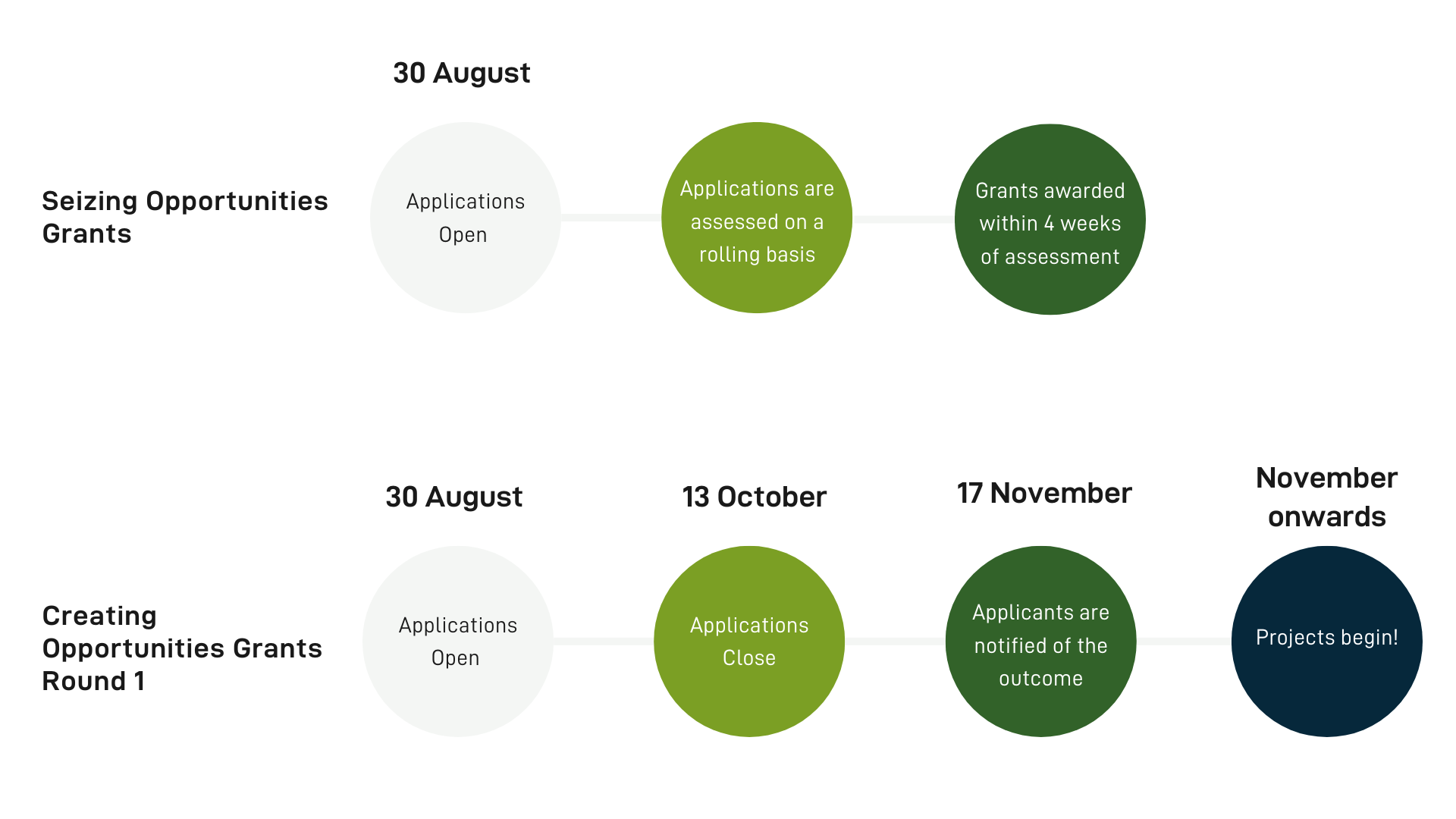 Key dates opps fund